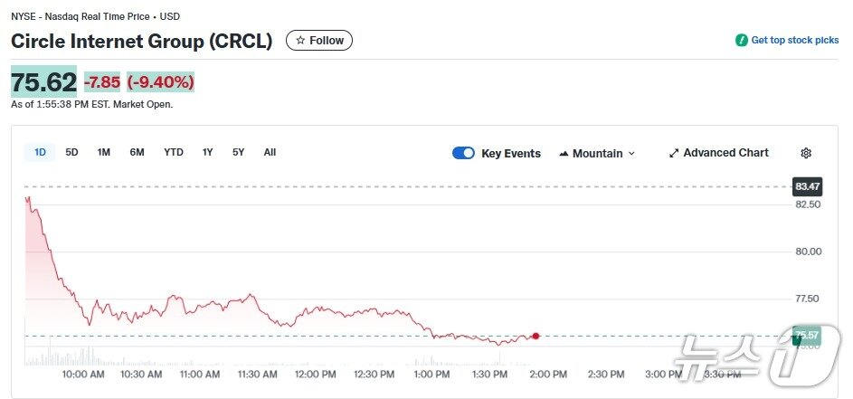 본문 이미지 - 서클 일일 주가추이 - 야후 파이낸스 갈무리