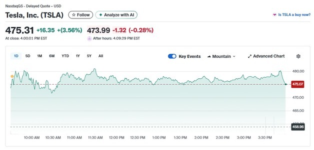 테슬라 3.56% 급등-루시드 5.82% 급락, 전기차 혼조(종합2)