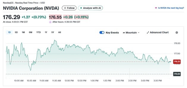 엔비디아 AI 소프트웨어 업체 인수, 0.73% 상승