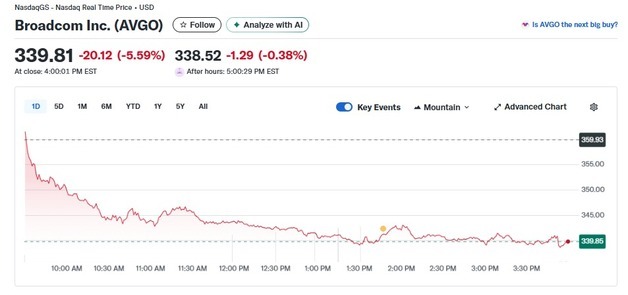 지난 주말 11% 폭락했던 브로드컴 오늘도 5.59% 급락
