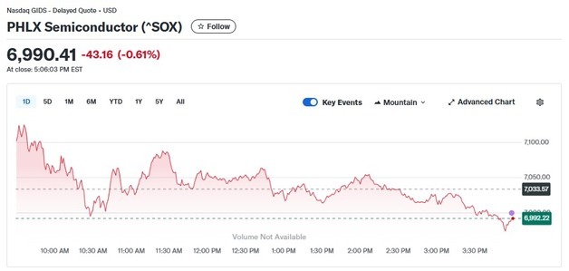 엔비디아 0.73% 상승에도 반도체지수 0.61%↓ 7000 붕괴(종합)