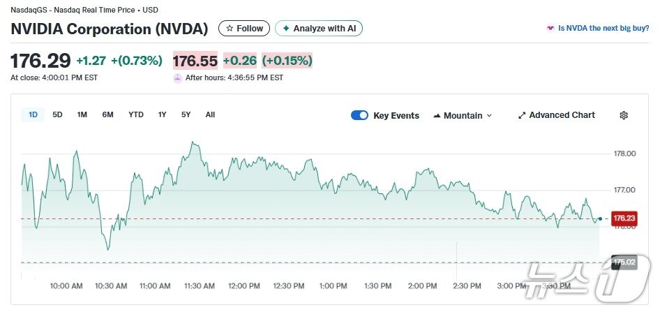 본문 이미지 - 엔비디아 일일 주가추이 - 야후 파이낸스 갈무리