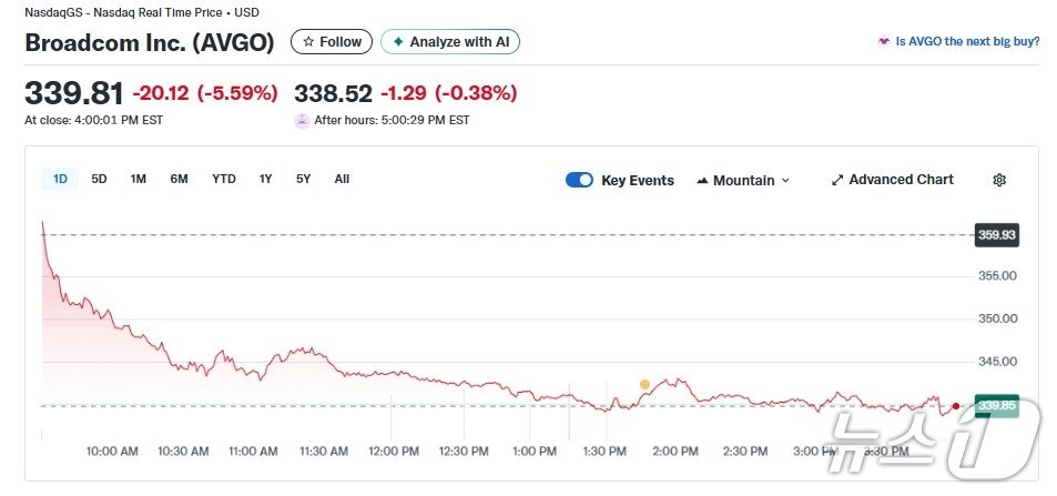 본문 이미지 - 브로드컴 일일 주가추이 - 야후 파이낸스 갈무리