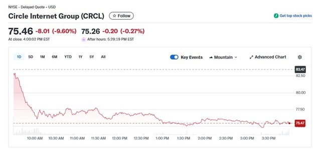 비트 8만6000달러 붕괴, 암호화폐주 일제↓ 서클 10% 폭락(상보)