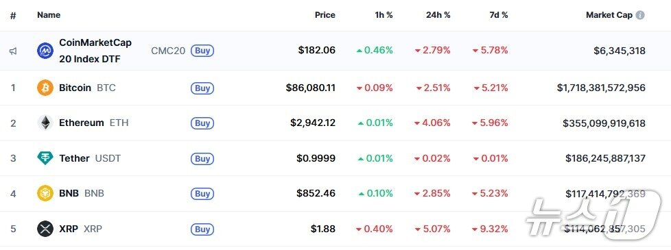 본문 이미지 - 이 시각 현재 주요 암호화폐 시황 - 코인마켓캡 갈무리