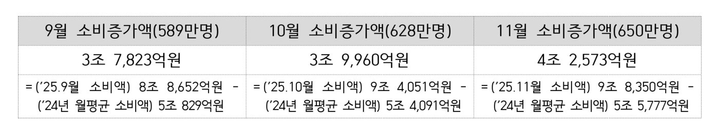 본문 이미지 - 상생페이백 소비증가액 (중기부 제공. 재판매 및 DB금지)