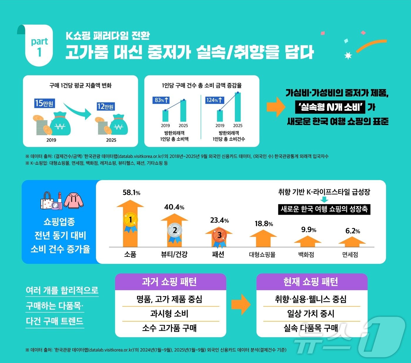 본문 이미지 - K-쇼핑 패러다임 전환(한국관광공사 제공)