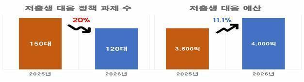 경북도, 출산·돌봄·주거 총력…내년 저출생 대응에 4000억 투입