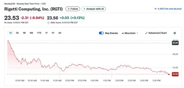 AI 주 또 급락, 양자주 일제 폭락…리게티 9%↓