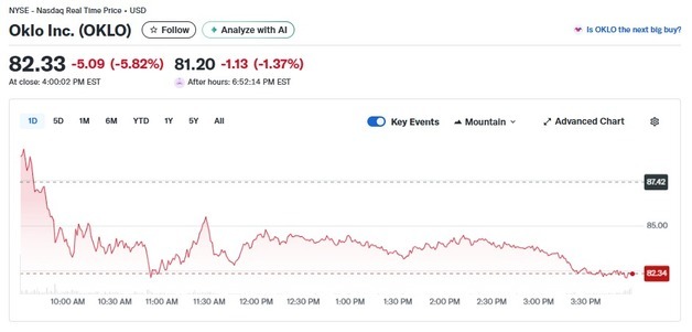 AI주 급락에 오클로 6% 급락하는 등 원전주도 일제↓