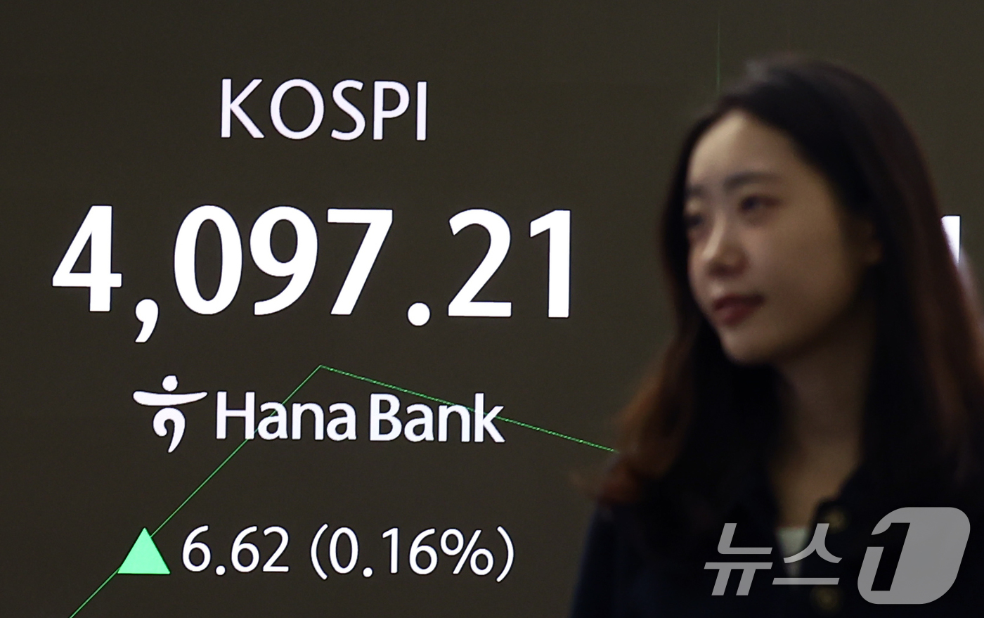 (서울=뉴스1) 김민지 기자 = 16일 오전 서울 중구 하나은행 딜링룸 전광판에 코스피 시황이 표시되고 있다.이날 코스피는 전 거래일(4090.59)보다 2.73포인트(0.07%) …