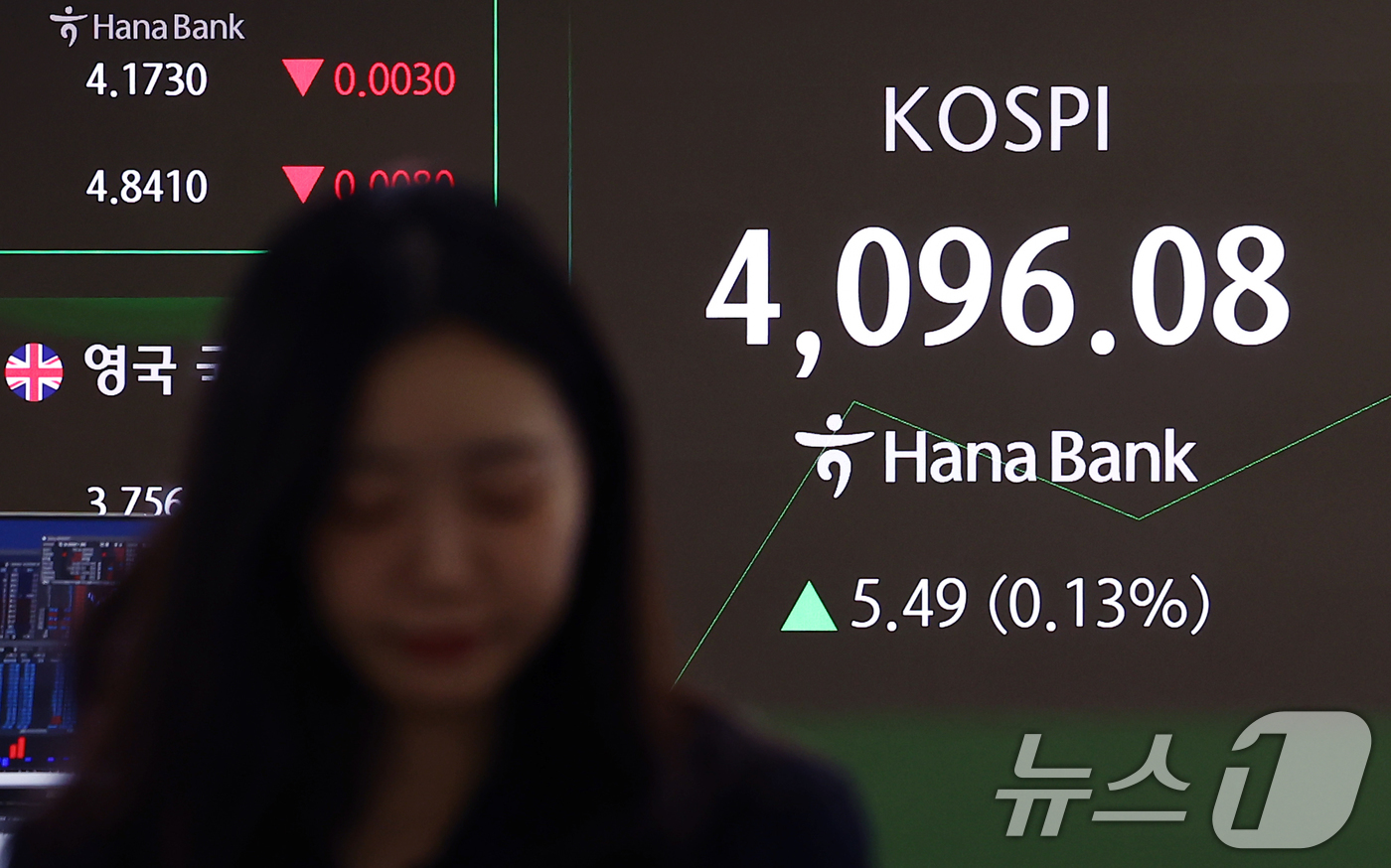 (서울=뉴스1) 김민지 기자 = 16일 오전 서울 중구 하나은행 딜링룸 전광판에 코스피 시황이 표시되고 있다.이날 코스피는 전 거래일(4090.59)보다 2.73포인트(0.07%) …