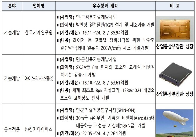 '민군 장비 발열문제 해결' 한국기계연구원, 산업통상부장관상 수상