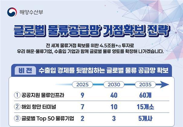 2030년까지 4.5조 투자…정부, 해외 물류센터 40개소로 확대