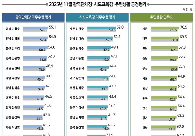 김두겸 울산시장, 광역단체장 직무수행 평가 '전국 3위'