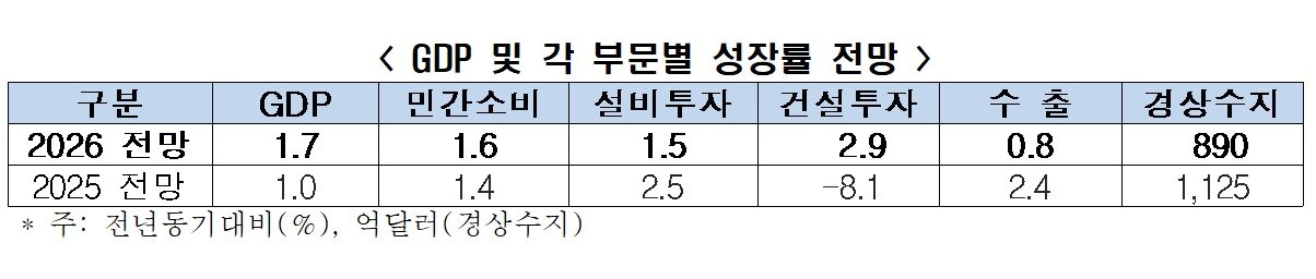 본문 이미지 - KERI 경제동향과 전망: 2025년 하반기호 갈무리(한경협 제공)