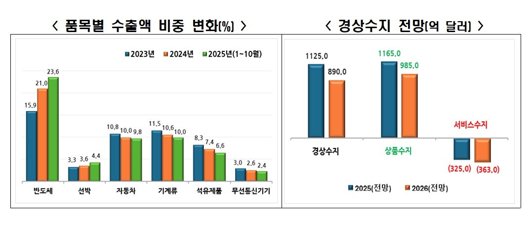 본문 이미지 - KERI 경제동향과 전망: 2025년 하반기호 갈무리(한경협 제공)