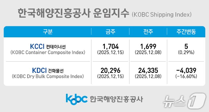 본문 이미지 - 한국해양진흥공사 운임지수.(해진공 제공. 재판매 및 DB금지)