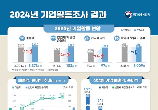 작년 기업 세전 순이익 181.9조, 전년比 20%↑…역대 세번째
