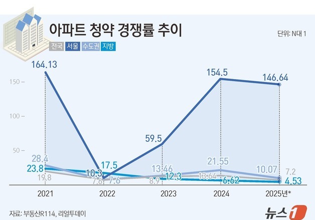 서울만 뜨겁고 지방은 찬바람…청약 시장 양극화[2025 결산]