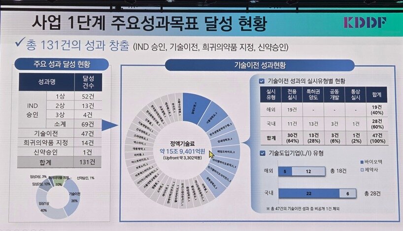 본문 이미지 - 국가신약개발사업단이 지원한 주요 사업 성과. 2025. 12. 16/뉴스1 황진중 기자