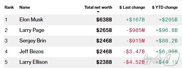 본문 이미지 - 세계 부호 '톱 5' - 블룸버그 억만장자지수 갈무리