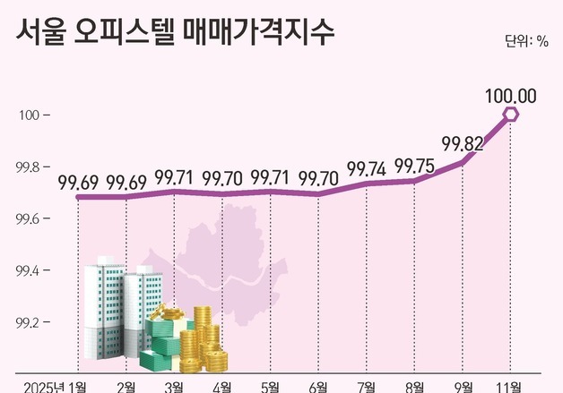 대출 규제 피한 오피스텔…11월 서울 매매지수 2년 만에 최고