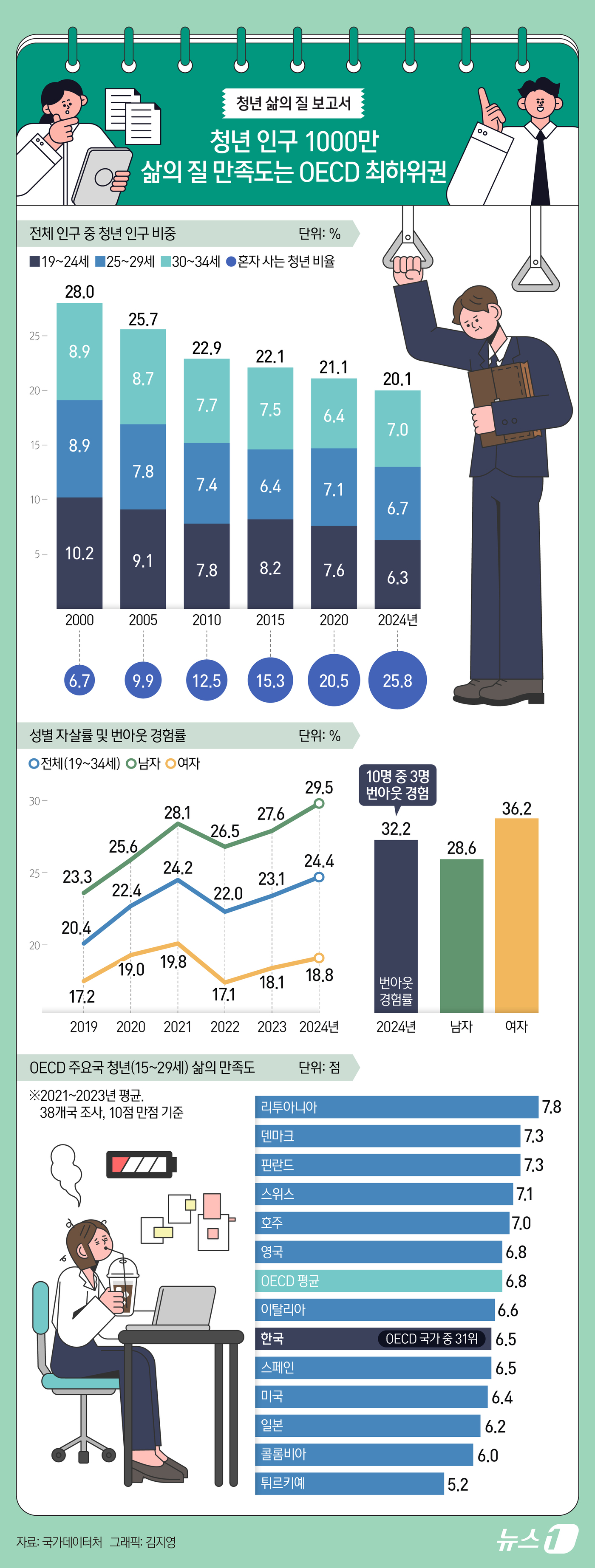 (서울=뉴스1) 김지영 디자이너 = 청년 10명 중 3명은 번아웃(무기력함)을 경험한 가운데, 이들이 느끼는 삶의 만족도는 경제협력개발기구(OECD) 평균을 밑돌며 최하위권에 위치 …