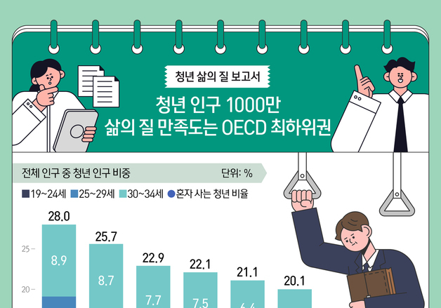 [오늘의 그래픽] 청년 인구 1000만…삶의 질 만족도는 OECD 최하위권
