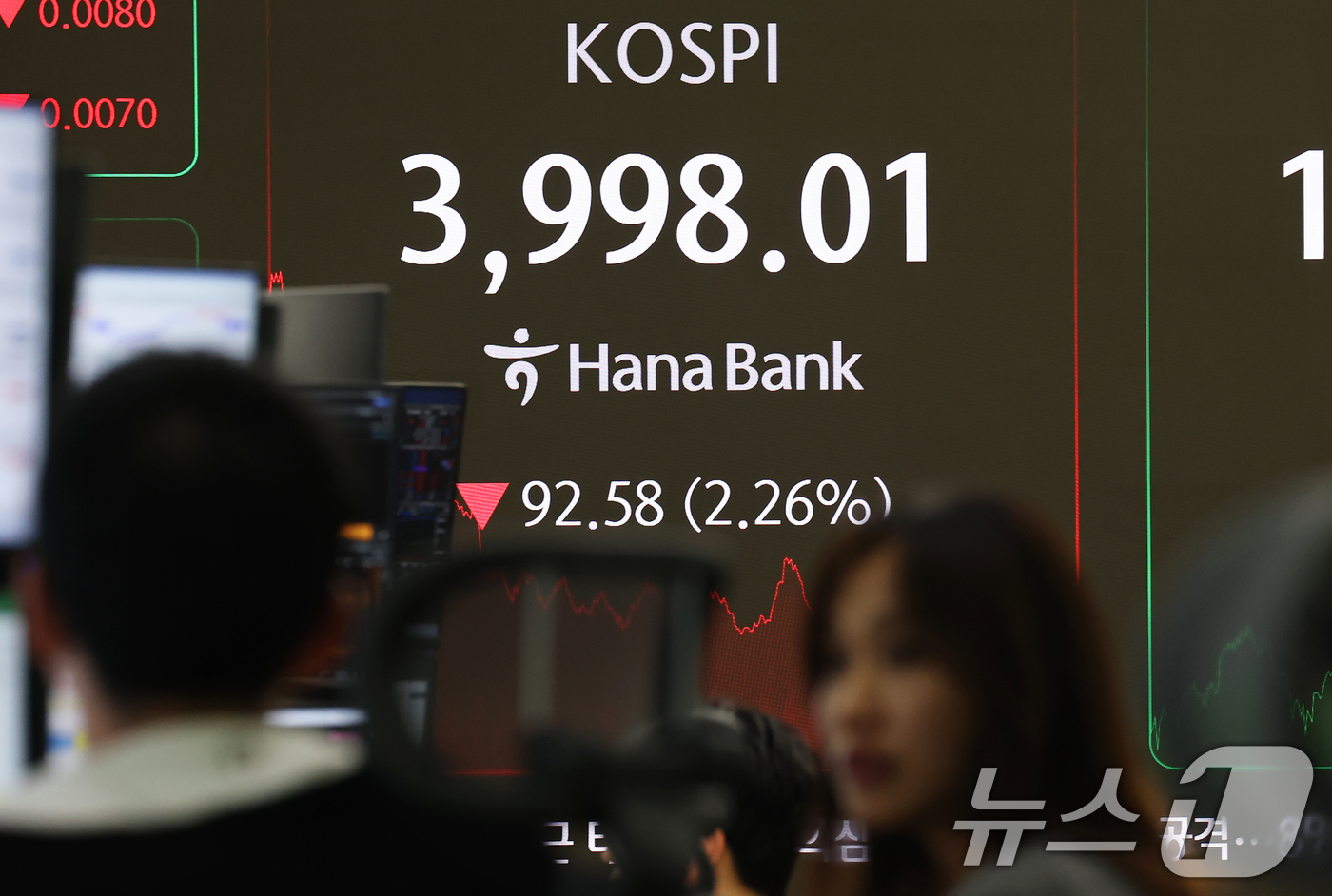 (고양=뉴스1) 오대일 기자 = 코스피가 외국인과 기관의 매도세로 4,000선이 무너진 16일 오후 서울 중구 하나은행 본점 딜링룸 전광판에 코스피 지수가 3,998.01을 나타내 …