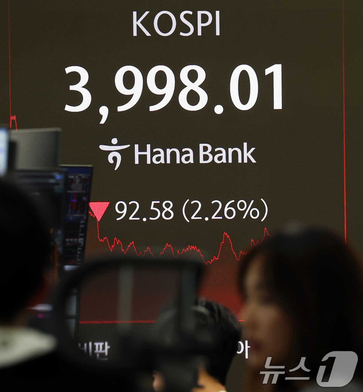 (고양=뉴스1) 오대일 기자 = 코스피가 외국인과 기관의 매도세로 4,000선이 무너진 16일 오후 서울 중구 하나은행 본점 딜링룸 전광판에 코스피 지수가 3,998.01을 나타내 …