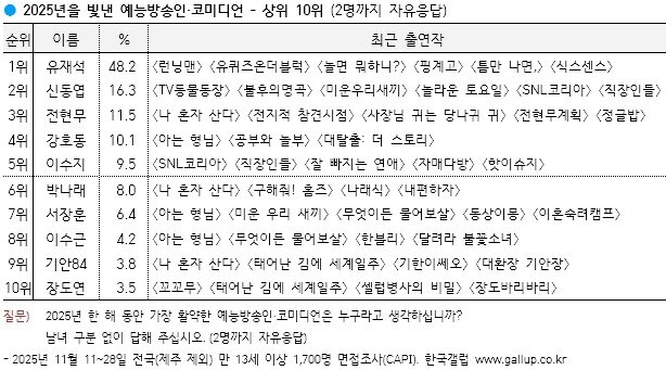본문 이미지 - 2025 한국 갤럽