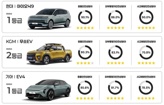 아이오닉9·팰리세이드·넥쏘·EV4 '자동차안전도평가' 1등급