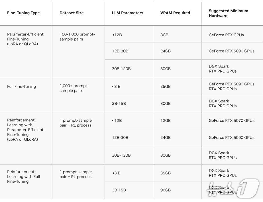 본문 이미지 - 언슬로스 미세 조정 요구 사항(엔비디아 제공)
