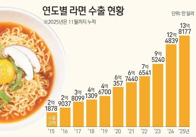 "불닭·케데헌 타고 날았다"…K-라면 수출 2조 돌파 '11년 연속 최고'