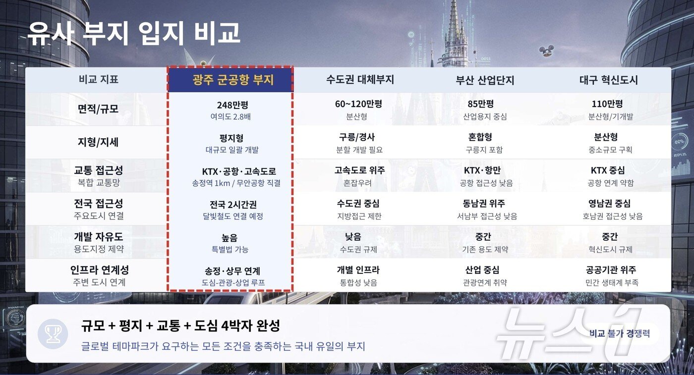 본문 이미지 - 이명노 광주시의원이 광주과학기술원을 통해 연구한 ‘광주 디즈니랜드 유치전략’ 중 타 지역과의 입지조건 비교.(이명노 광주시의원 제공. 재배포 및 DB 금지)
