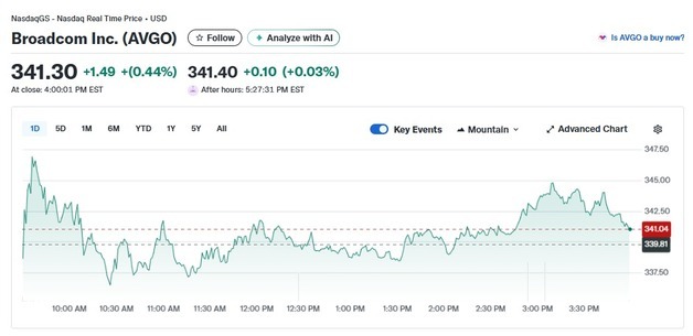 연일 급락하던 브로드컴 나흘 만에 상승 반전, 0.44%↑