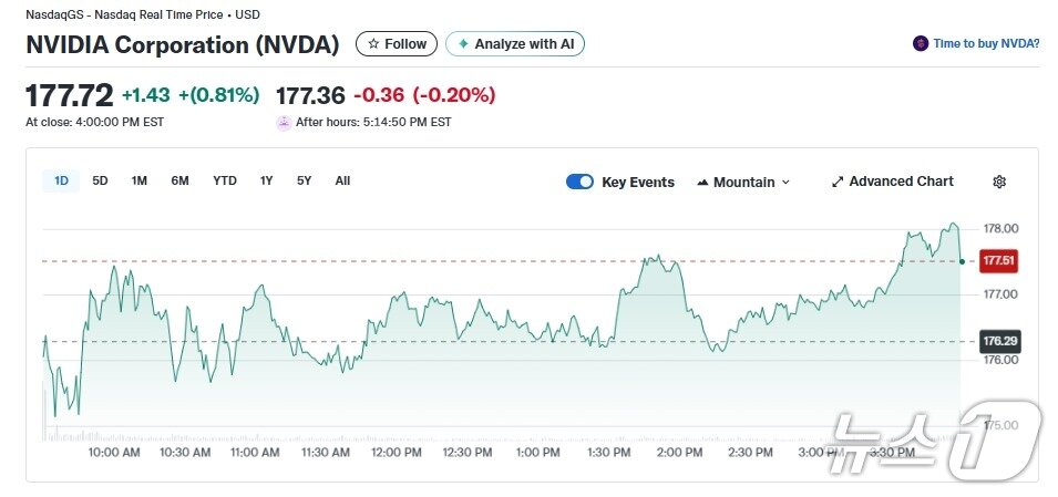 본문 이미지 - 엔비디아 일일 주가추이 - 야후 파이낸스 갈무리