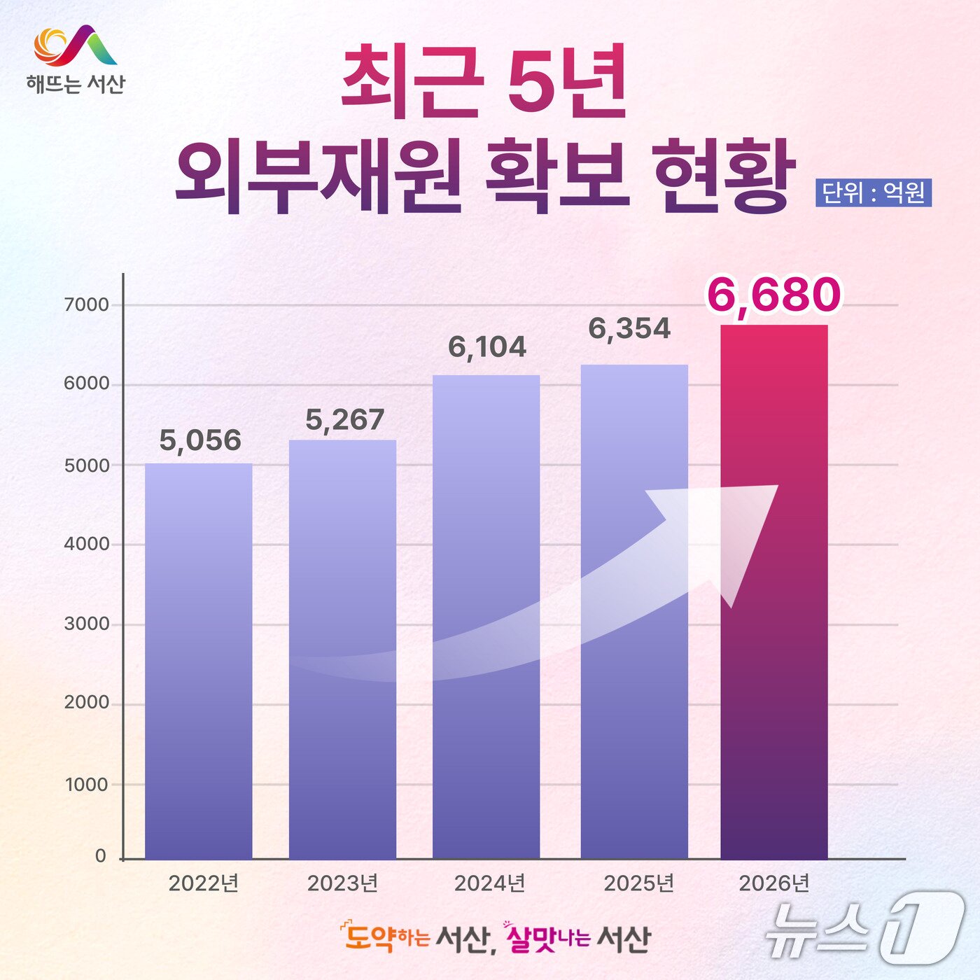 본문 이미지 - 최근 5년 서산시 외부재원 확보 현황(서산시 제공. 재판매 및 DB금지)2025.12.17/뉴스1