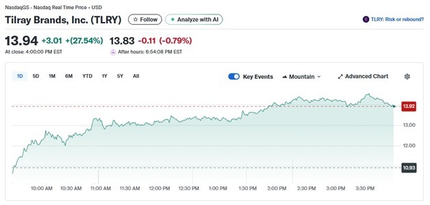 미증시 간판 대마초주 틸레이 또 30% 폭등(상보)