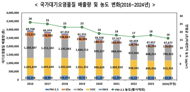 건설경기 둔화·화력발전 감축 영향…대기오염물질 배출·농도 감소