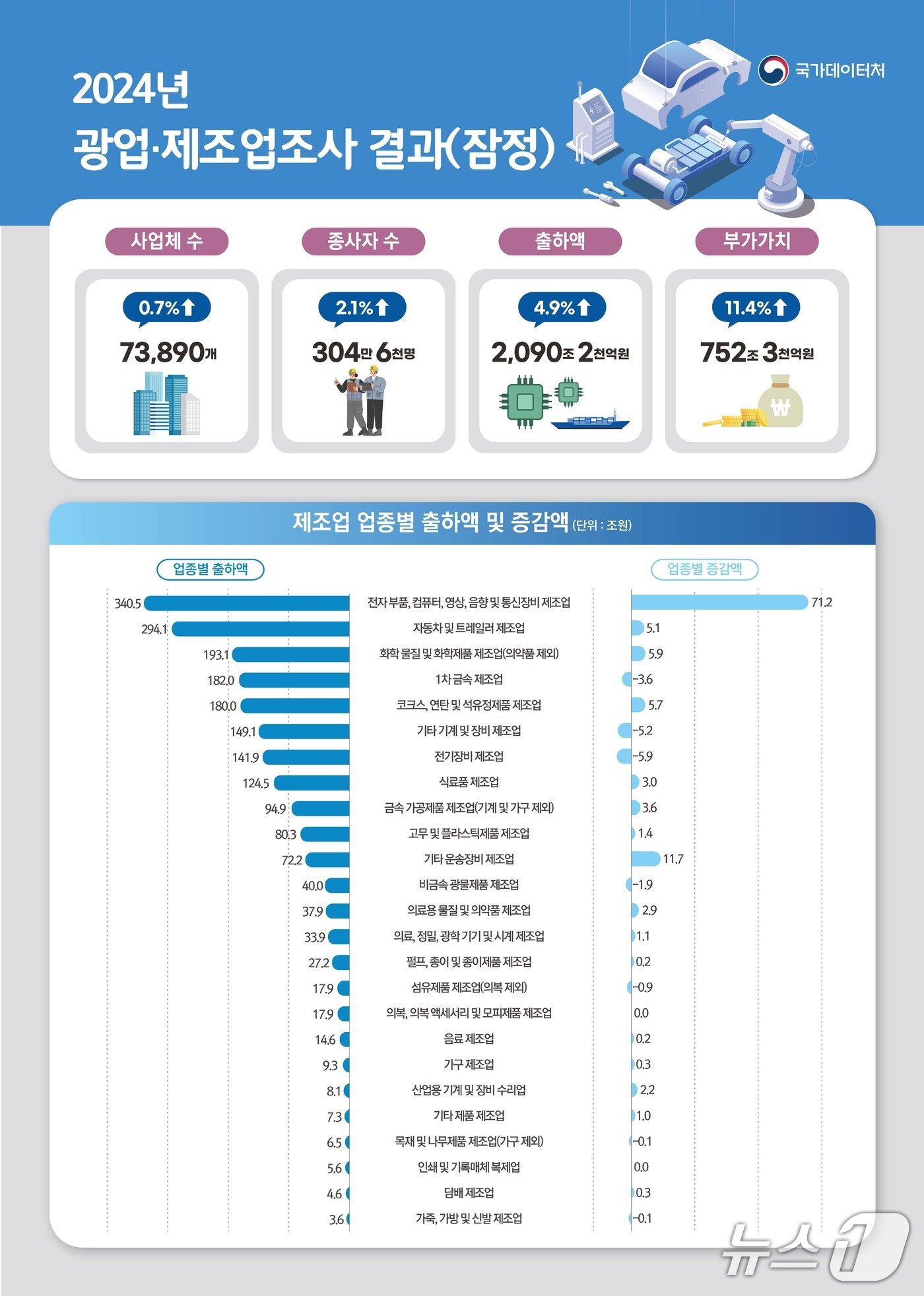 본문 이미지 - '2024년 광업·제조업조사 결과(잠정)' (국가데이터처 제공) 2025.12.17/뉴스1 ⓒ News1