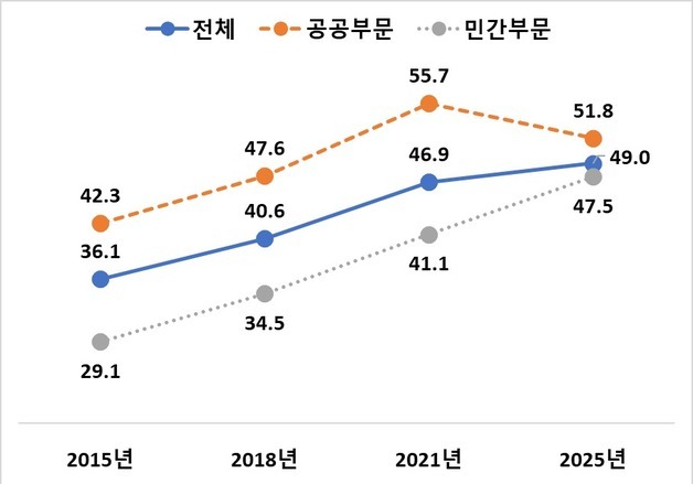 올해 기업·공기관 출산·육아 등 가족지원 제도 100점 만점에 49점