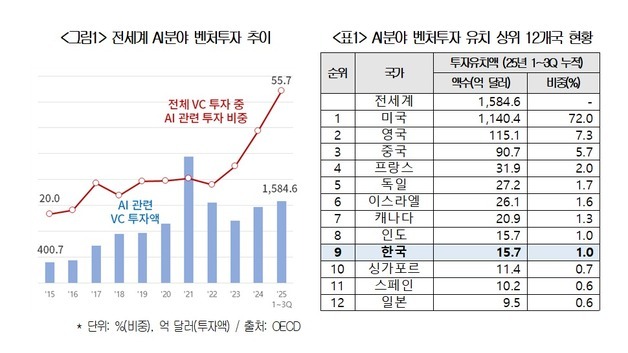 글로벌 AI 벤처투자, 美 스타트업 72% '싹쓸이'…韓 1% 그쳐