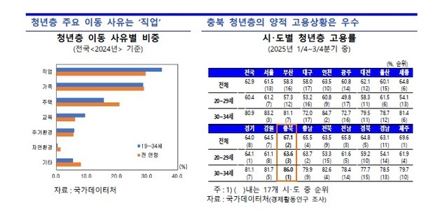 충북 청년 유출, 2022년 600명→2024년 1600명 급증