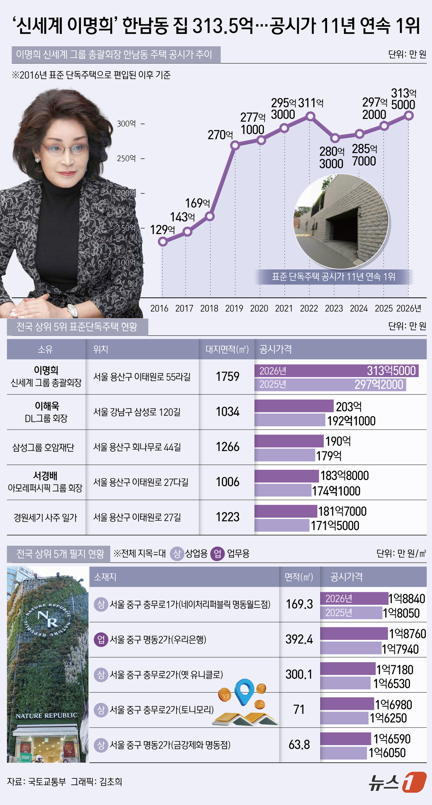 (서울=뉴스1) 김초희 디자이너 = 내년도 표준단독주택(표준주택) 공시가격 1위는 서울 용산구 한남동 소재의 이명희 신세계(004170)그룹 총괄회장 집인 것으로 나타났다. 공시지 …