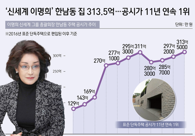 [오늘의 그래픽] '신세계 이명희' 한남동 집 313.5억…공시가 11년 연속 1위