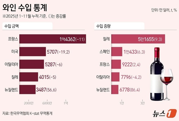 '소비뇽 블랑'의 인기…급증하는 뉴질랜드산 와인 수입