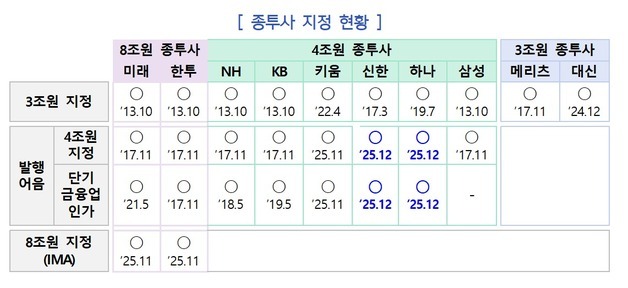 [속보] 금융위 "하나·신한투자증권, 발행어음 인가 최종 의결"