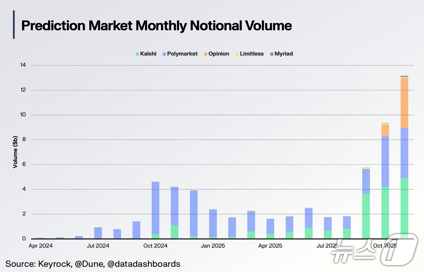 본문 이미지 - 2024년 4월 1억달러 미만이었던 탈중앙화 예측시장 플랫폼들의 월 거래량은 올해 11월 130억달러로 성장했다. 출처=키록(Keyrock) 보고서 'Prediction Markets: The Next Frontier of Financial Markets'.